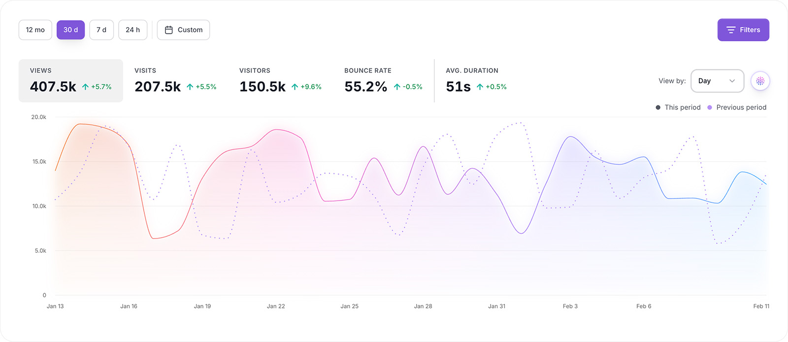 LightTrail analytics dashboard showing views, visits, visitors, bounce rate, and average duration over time